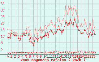Courbe de la force du vent pour Melun (77)