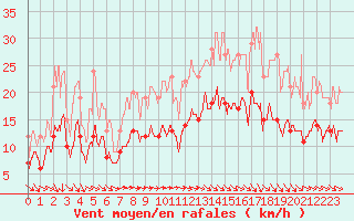 Courbe de la force du vent pour Agen (47)
