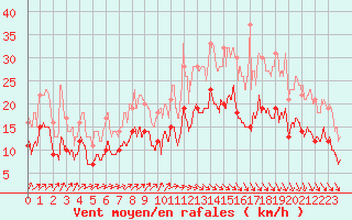 Courbe de la force du vent pour Lanvoc (29)