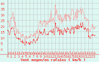 Courbe de la force du vent pour Saint-Nazaire (44)