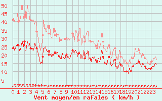 Courbe de la force du vent pour Beauvais (60)