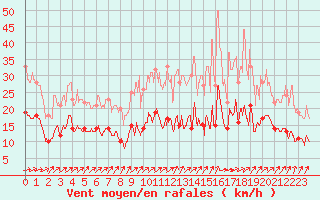 Courbe de la force du vent pour Saint-Gervais-d