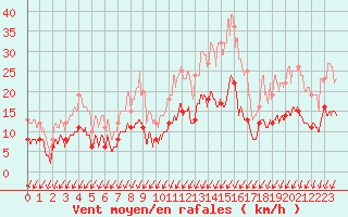Courbe de la force du vent pour Chartres (28)