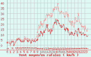 Courbe de la force du vent pour Lannion (22)