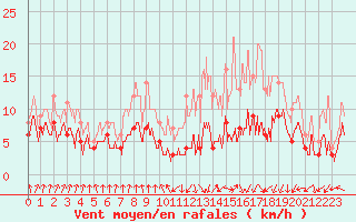 Courbe de la force du vent pour Toulouse-Blagnac (31)