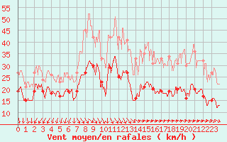 Courbe de la force du vent pour Le Talut - Belle-Ile (56)