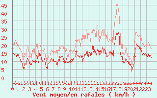 Courbe de la force du vent pour Cognac (16)