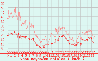 Courbe de la force du vent pour Deauville (14)