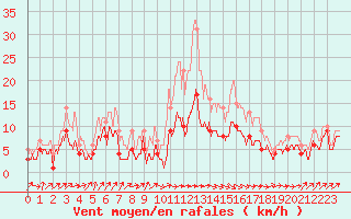 Courbe de la force du vent pour Belfort-Dorans (90)