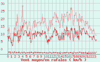 Courbe de la force du vent pour Toulouse-Blagnac (31)