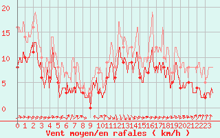Courbe de la force du vent pour Abbeville (80)