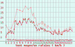 Courbe de la force du vent pour Boulogne (62)