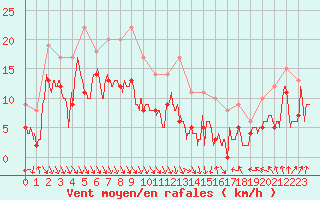 Courbe de la force du vent pour Cap Bar (66)