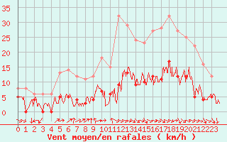 Courbe de la force du vent pour Mcon (71)