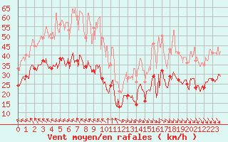 Courbe de la force du vent pour Les Plans (34)