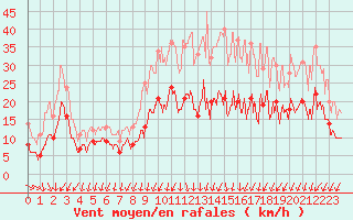 Courbe de la force du vent pour Le Mans (72)