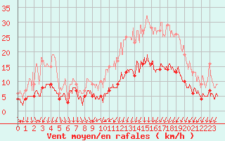 Courbe de la force du vent pour Auxerre-Perrigny (89)