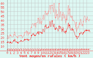 Courbe de la force du vent pour La Roche-sur-Yon (85)