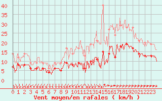 Courbe de la force du vent pour Saint-Nazaire (44)