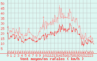 Courbe de la force du vent pour Roanne (42)