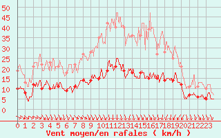 Courbe de la force du vent pour Nmes - Courbessac (30)