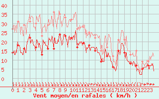 Courbe de la force du vent pour Dijon / Longvic (21)