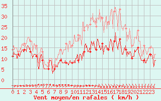 Courbe de la force du vent pour Albert-Bray (80)