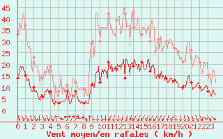 Courbe de la force du vent pour Nmes - Courbessac (30)