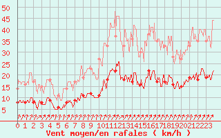 Courbe de la force du vent pour Le Mans (72)