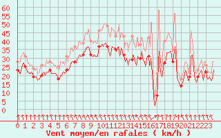 Courbe de la force du vent pour Saint-Vaast-la-Hougue (50)