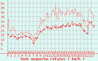 Courbe de la force du vent pour Lyon - Saint-Exupry (69)