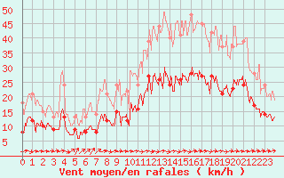 Courbe de la force du vent pour Nantes (44)