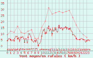 Courbe de la force du vent pour Caen (14)