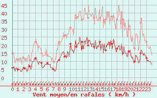 Courbe de la force du vent pour Montemboeuf (16)