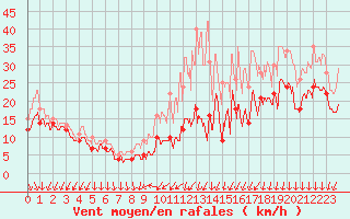 Courbe de la force du vent pour Chlons-en-Champagne (51)