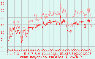 Courbe de la force du vent pour Orlans (45)