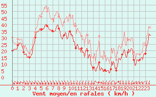 Courbe de la force du vent pour Mont-Aigoual (30)