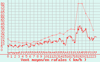 Courbe de la force du vent pour Rodez (12)