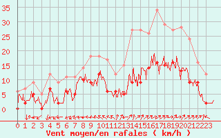 Courbe de la force du vent pour La Bastide-des-Jourdans (84)