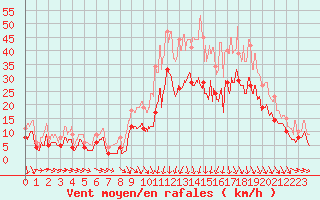 Courbe de la force du vent pour Paray-le-Monial - St-Yan (71)