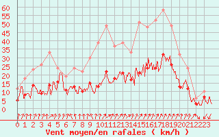 Courbe de la force du vent pour Embrun (05)