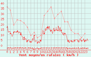 Courbe de la force du vent pour Le Puy - Loudes (43)