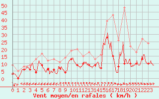 Courbe de la force du vent pour Cazaux (33)