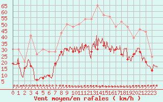 Courbe de la force du vent pour Port-en-Bessin (14)