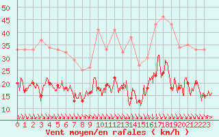 Courbe de la force du vent pour Melun (77)