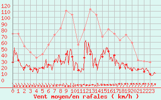 Courbe de la force du vent pour Cap Sagro (2B)