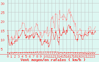 Courbe de la force du vent pour Rouen (76)