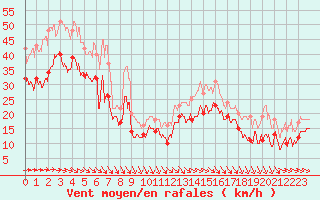 Courbe de la force du vent pour Pointe de Socoa (64)