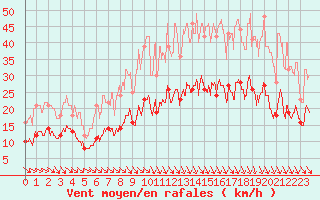 Courbe de la force du vent pour Saint-Sgal (29)