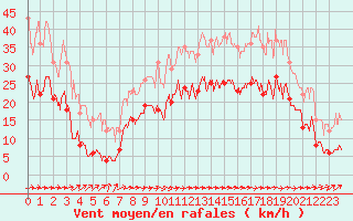 Courbe de la force du vent pour Abbeville (80)